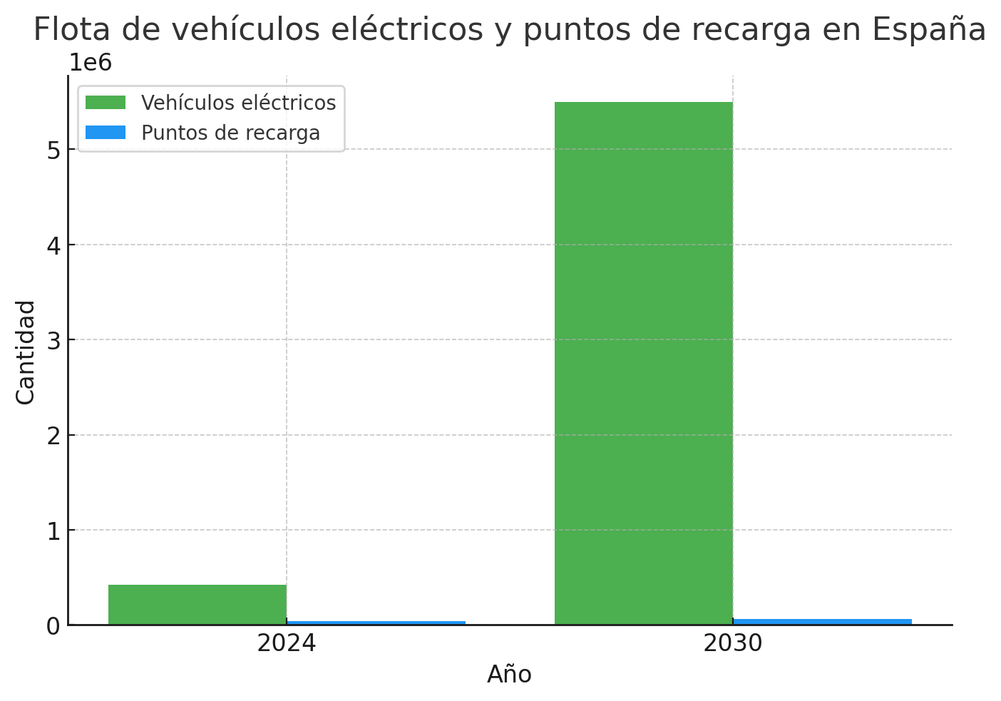 gráfico ventas de coches eléctricos e instalación de puntos de recarga